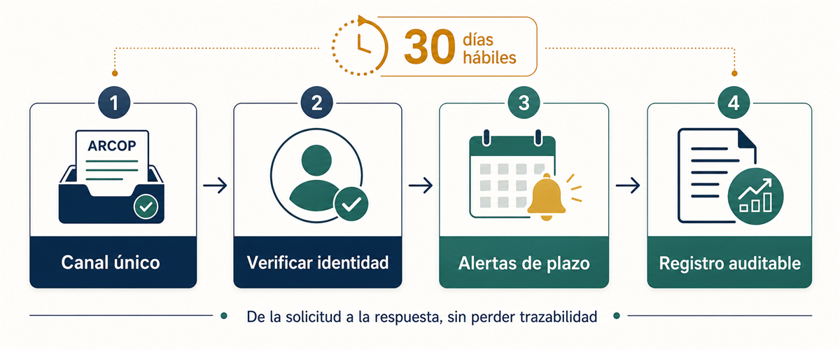 Flujo para gestionar solicitudes ARSOP con trazabilidad