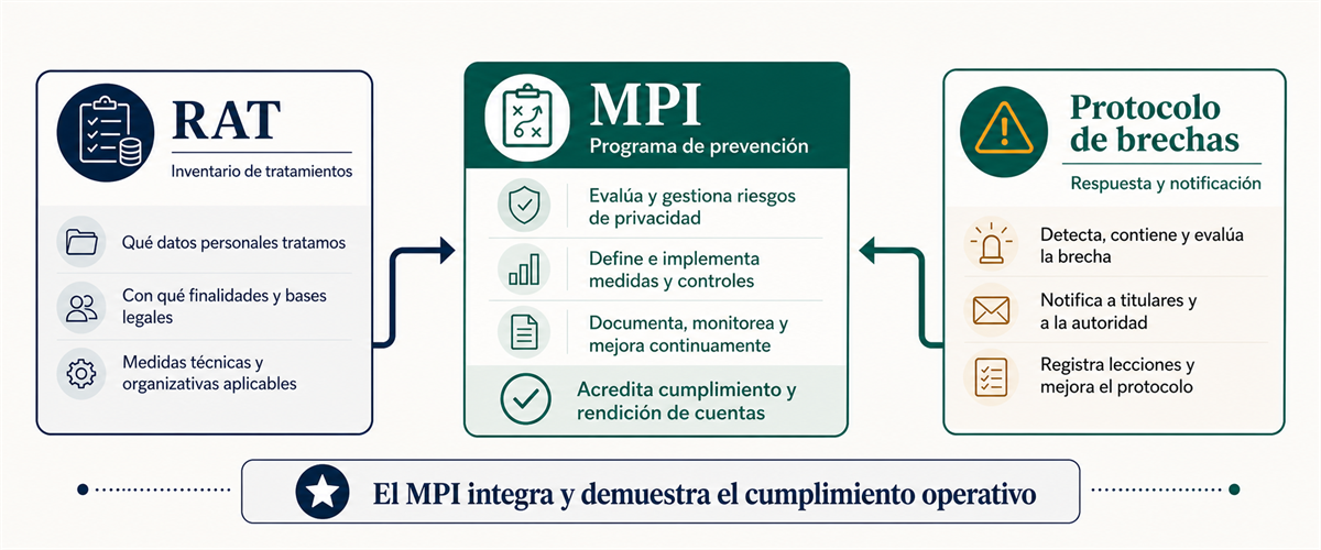 Diagrama comparativo de la relacion entre MPI, RAT y protocolo de brechas