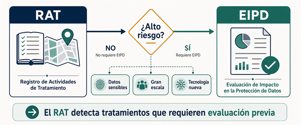Diagrama de decision entre RAT y EIPD