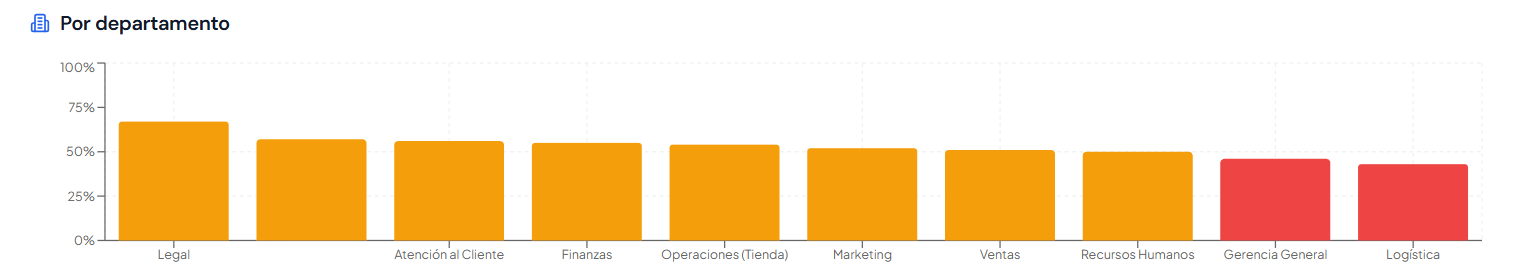 Reporte de cumplimiento por departamento en Askesis